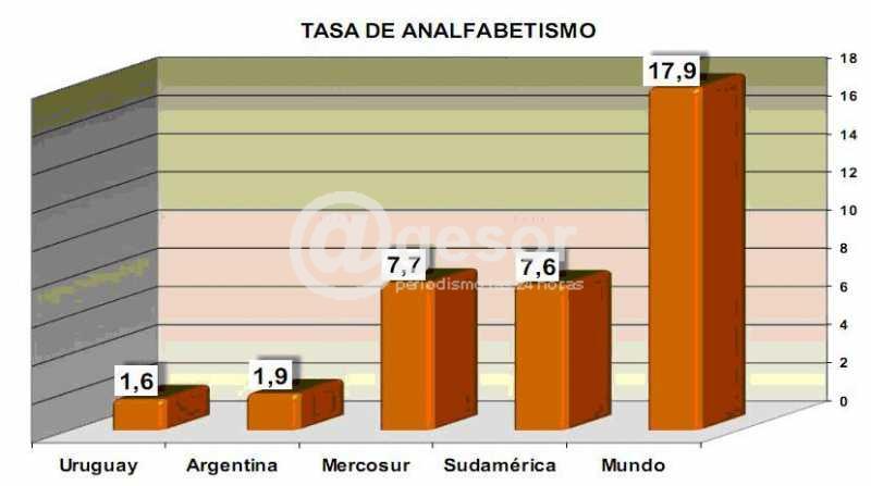 Informe educativo  del MEC refleja una baja constante del analfabetismo en Uruguay. La tasa más baja de la región y el mundo.