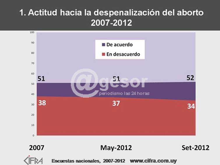 Mayoría absoluta de los uruguayos a favor de despenalizar el aborto, según encuesta de la empresa Cifra.