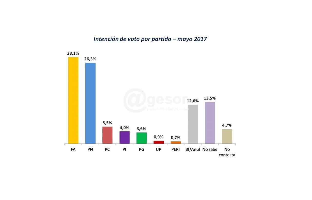 Leve ventaja frentista en encuesta de intención de voto del Grupo Radar. “Resulta imposible aventurar cualquier pronóstico, aun si las elecciones fueran mañana”, aclara la encuestadora.