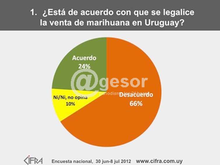La legalización de la venta de marihuana en la opinión de los uruguayos. Cifra difundió su última encuesta de opinión pública.