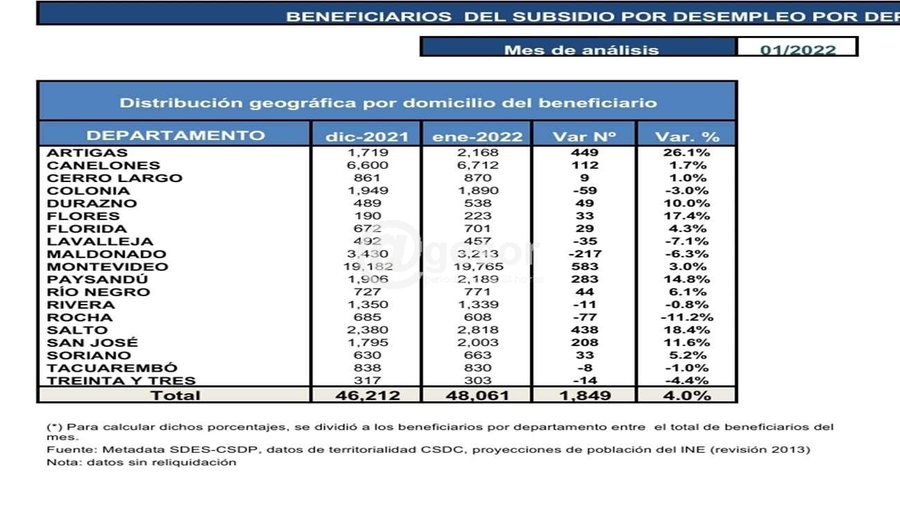 Los subsidios  por desempleo en Soriano aumentaron 5,2% al compararse Diciembre 2021 y Enero 2022